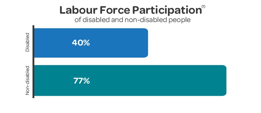 labour force graph - people with disabilities