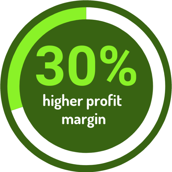 30% higher profit margin