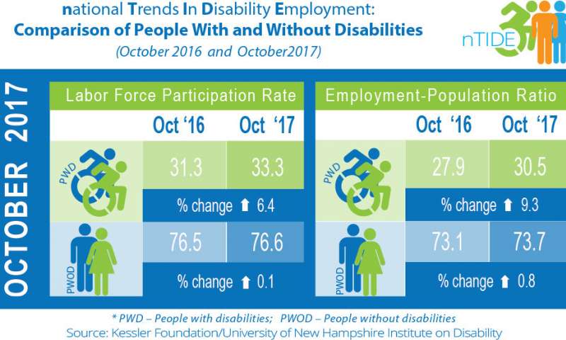 Job numbers reflect rising inclusion of Americans with disabilities