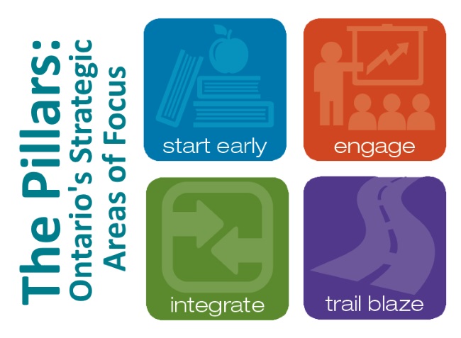 The Pillars - Ontario's Strategic Areas of Focus - Start Early, Engage, Integrate, Trail Blaze